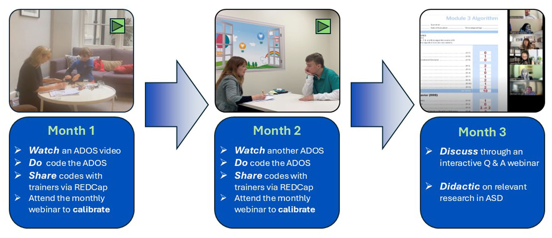 Diagram showing the 3 month schedule. The first and second months are watching an ADOS-2 video, scoring it and sharing your scores and participating in calibration webinar. The third month is a discussion with questions and answers, and a didactic session of relevant research.